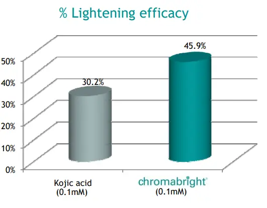 Efektivitas Cromabright